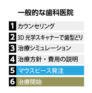 comparison_06 - こむら矯正歯科 | 豊中 一般的な歯科医院のインビザライン治療の流れ