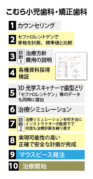 comparison_08 - こむら矯正歯科 | 豊中 こむら小児歯科・矯正歯科インビザライン治療の流れ